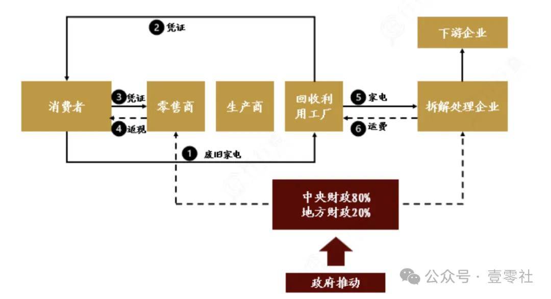 换新大潮：消费转换中的实惠与弊病j9九游会(中国)网站家电以旧(图7)