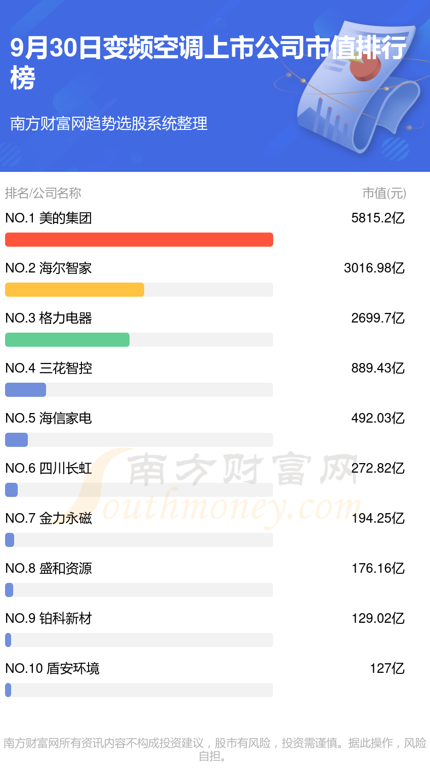 市公司排行榜（9月30日市值榜）j9九游会登录变频空调10大上(图2)