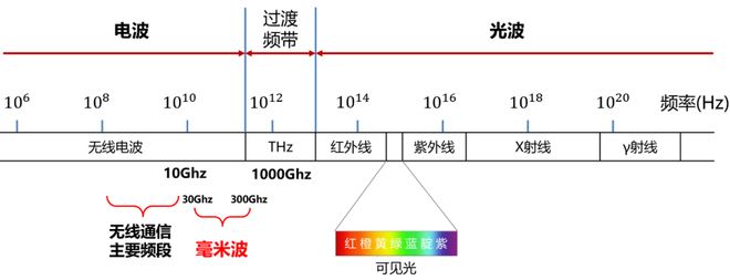 波雷达这一篇就够啦！J9九游会看懂毫米(图4)